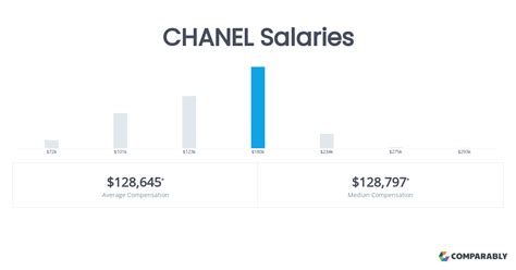 chanel salaries uk|Chanel Salaries in London .